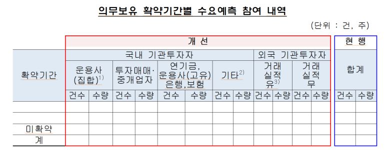 개정된 금감원 증권신고서 서식. / 금융감독원