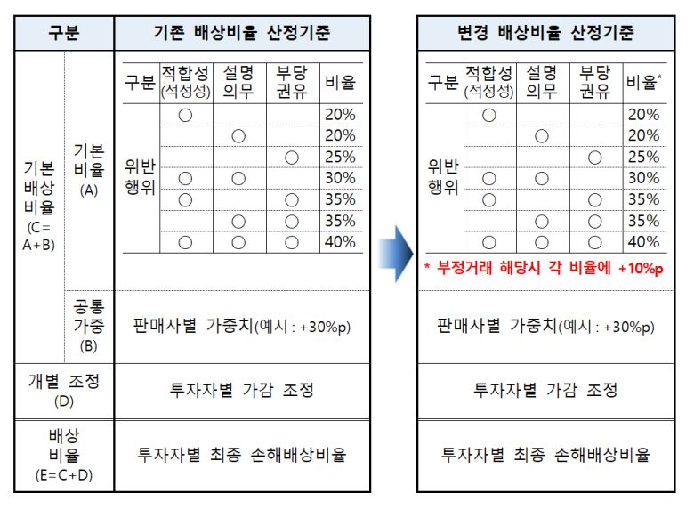 금융감독원 제공