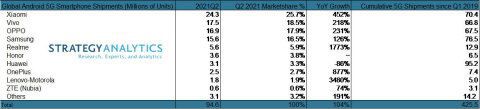 출하량 기준 2분기 5G 안드로이드 스마트폰 점유율. /스트래티지 애널리틱스 제공