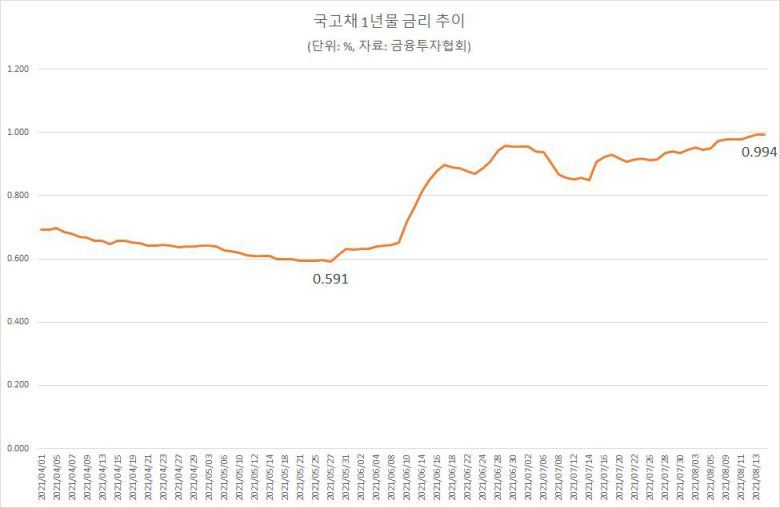 국고채 1년물 금리