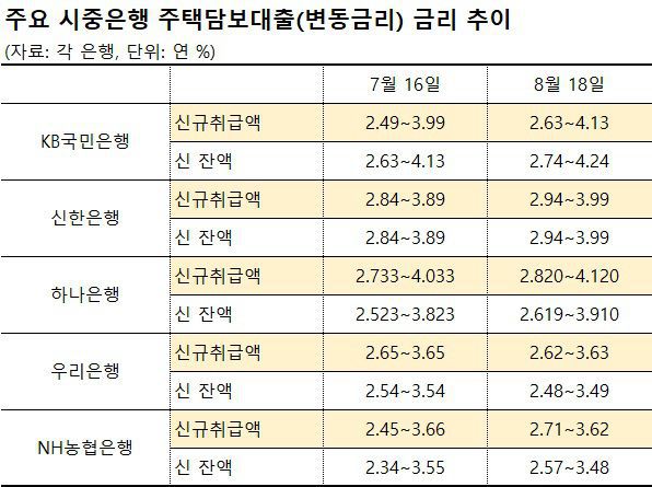 2021년 8월 주택담보대출 금리