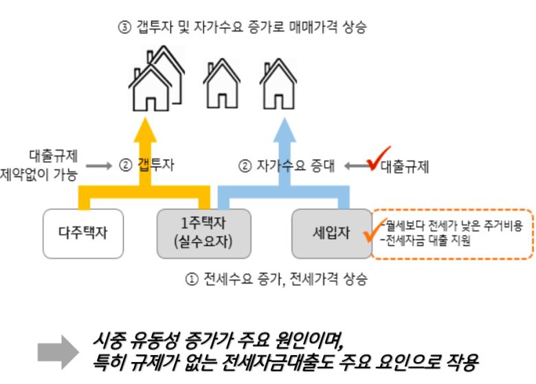 최근 주택가격 상승의 구조적 이유. /KB경영연구소 제공