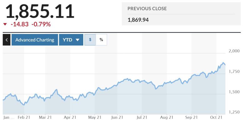 올해 들어 러시아 RTS 지수의 변동 추이. /마켓워치