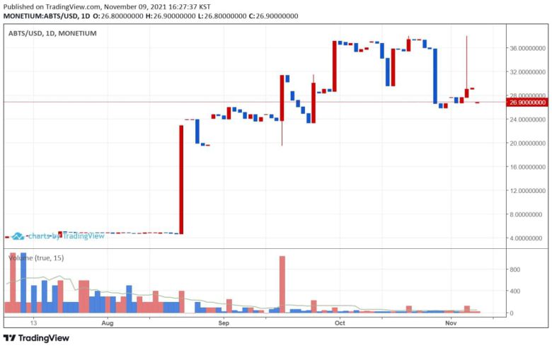 B사가 발행한 ABTS코인은 9일 현재도 계속 거래되고 있다. /필리핀 거래소 모네티움(Monetium)
