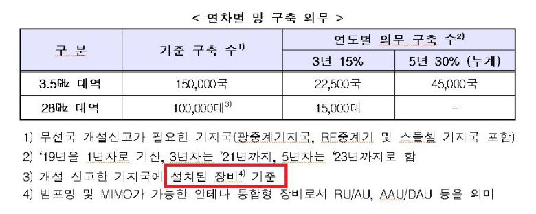 과학기술정보통신부가 지난 2018년 배포한 5세대 이동통신(5G) 주파수 할당 공고 발췌. 의무구축 기지국은 설치된 장비 기준이라고 명시돼 있다. /과학기술정보통신부