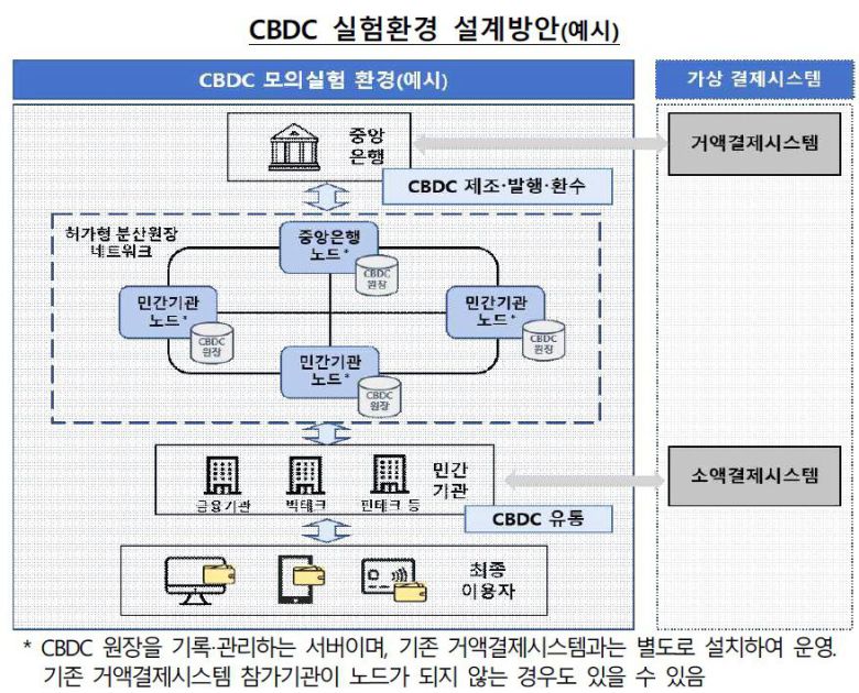 한국은행 CBDC 설계방안