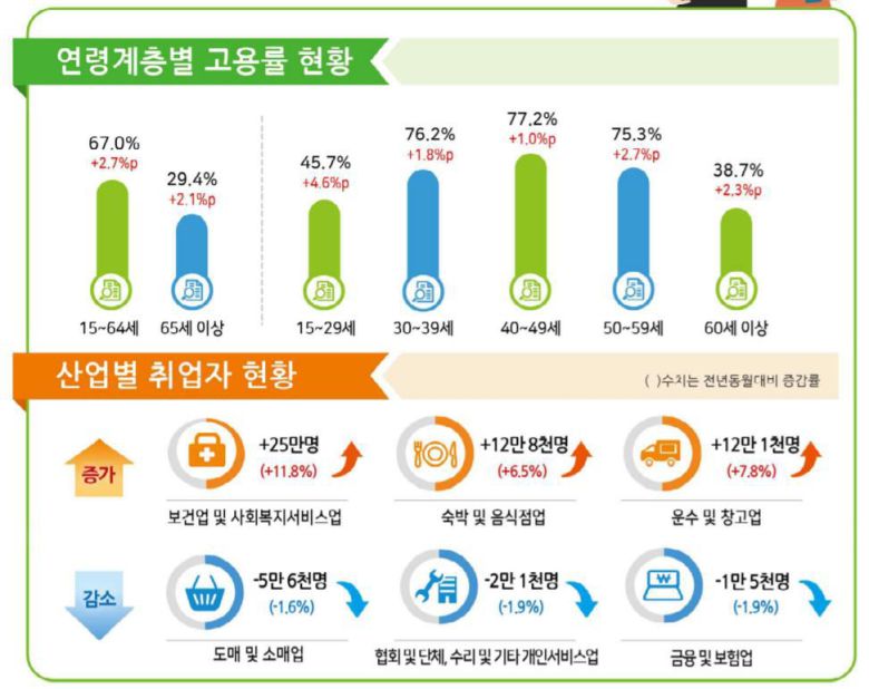 2022년 1월 연령계층별 고용률, 업종별 취업자 수./통계청