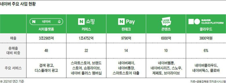 네이버 주요 사업 현황. /금융감독원 전자공시시스템