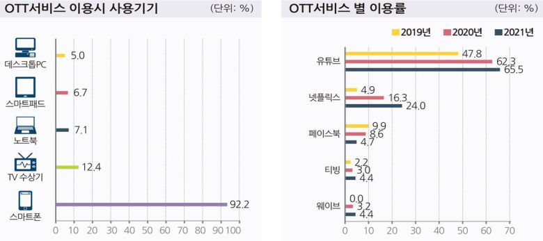 국내 온라인 동영상 서비스(OTT) 이용 기기 및 서비스별 이용률 현황. /방송통신위원회