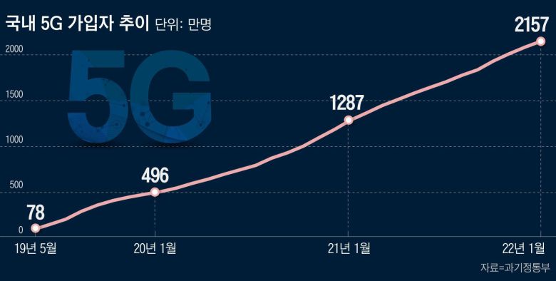 국내 5G 가입자 추이. /조선비즈DB