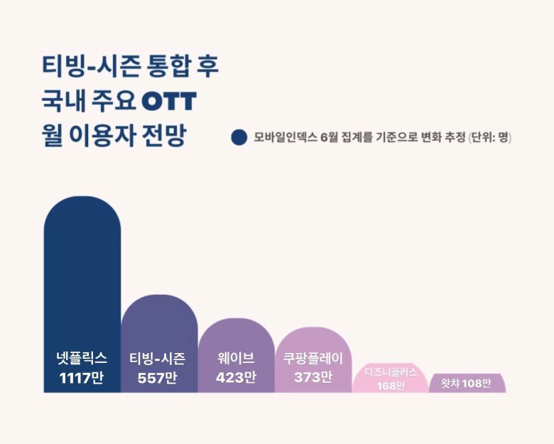 앱 데이터 분석 플랫폼 모바일인덱스가 6월 집계한 주요 OTT 7개 플랫폼의 월간활성이용자(MAU)를 기준으로 티빙-시즌 합병 이후 변화를 추정한 값. /그래픽=박수현 기자