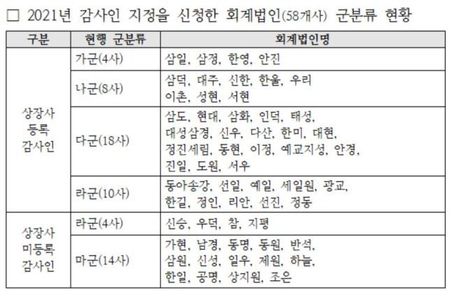 회계법인 군분류 현황./금융위원회 제공