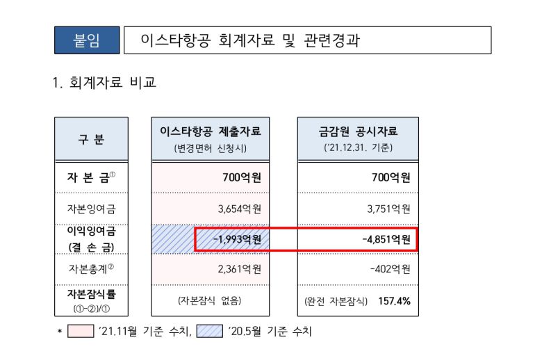 국토교통부가 지난 28일 공개한 이스타항공의 회계 자료 비교표. /국토부 보도자료 캡처