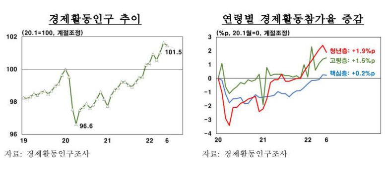 경제활동인구 추이 / 한국은행