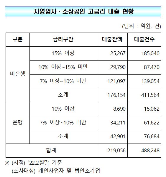 자영업자·소상공인 고금리 대출 현황./금융위원회