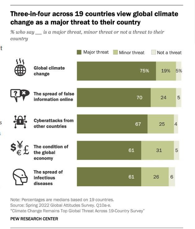 19개 선진국 인식 조사. /퓨리서치 보고서