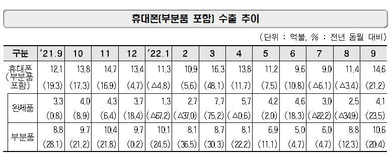 9월 스마트폰 완제품, 부분품 수출 실적 추리 /자료=과기정통부