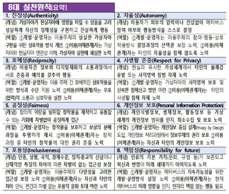 메타버스 윤리원칙 /과기정통부
