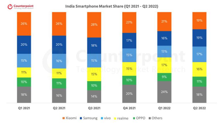 인도 스마트폰 시장 분기별 점유율 /카운터포인트리서치 제공