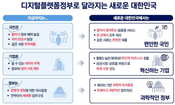 디지털플랫폼정부 개념도 /디플정 제공