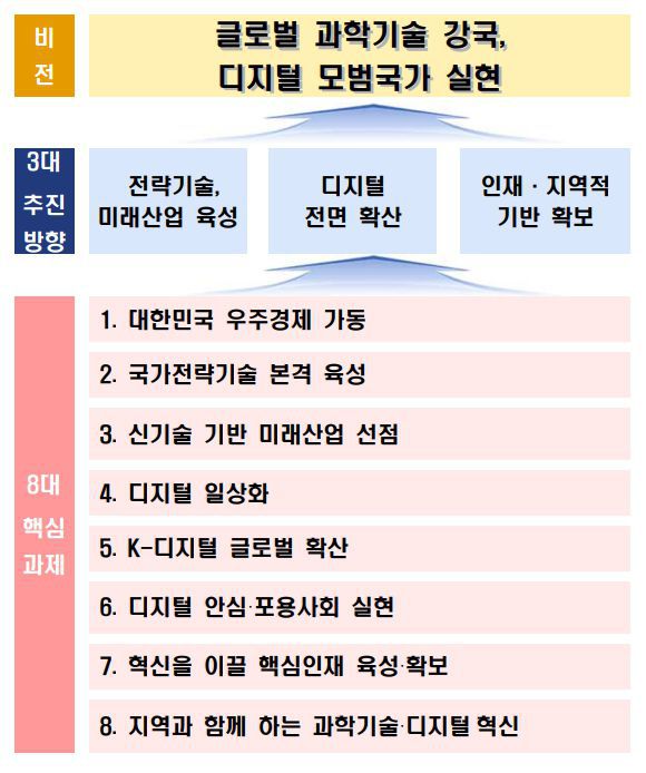 /자료=과기정통부