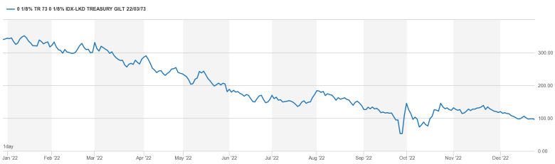 영국의 50년물 물가연동국채 '2073 링커' 가격 추이. /조선비즈DB