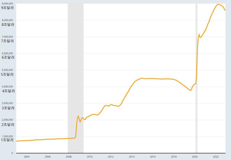 미국 연방준비제도(FRB)가 보유한 자산 규모 추이. 세인트루이스 FRB 집계. /조선비즈DB