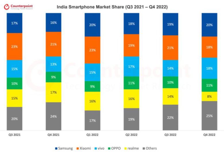 분기별 인도 스마트폰 시장 점유율 /자료=카운터포인트리서치