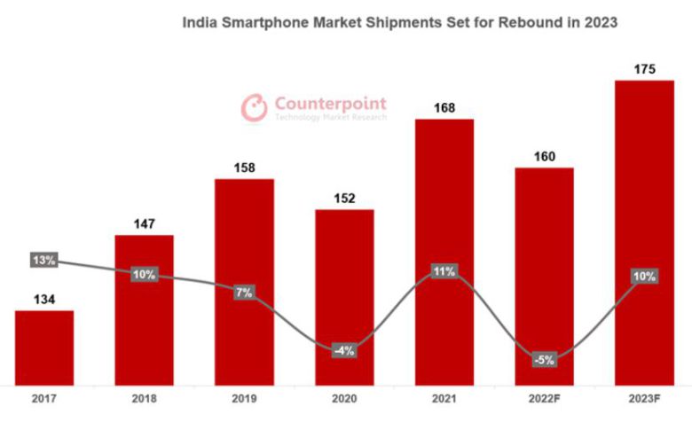 인도 스마트폰 시장 연도별 출하량 /자료=카운터포인트