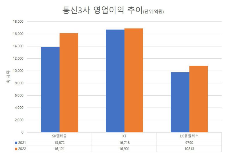 /자료=통신3사