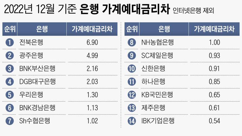 인터넷은행을 제외한 은행별 예대 금리 차 현황. /은행연합회