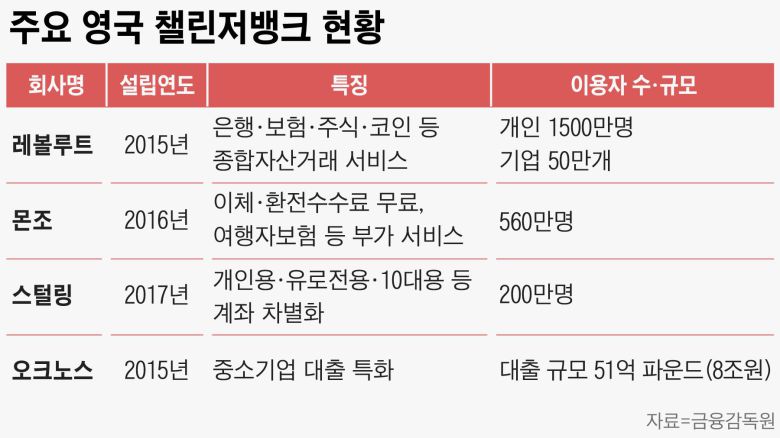 주요 영국 챌린저뱅크 현황