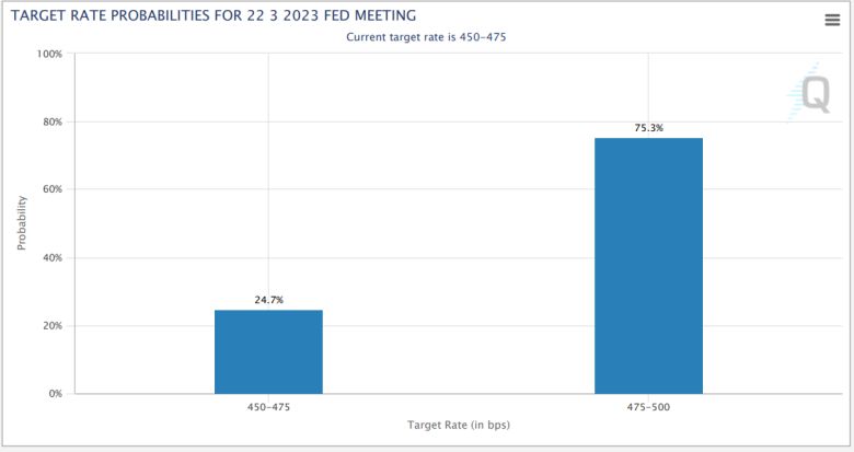 출처=시카고상품거래소페드와치(CME FedWatch Tool)