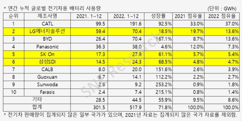 /자료=SNE리서치