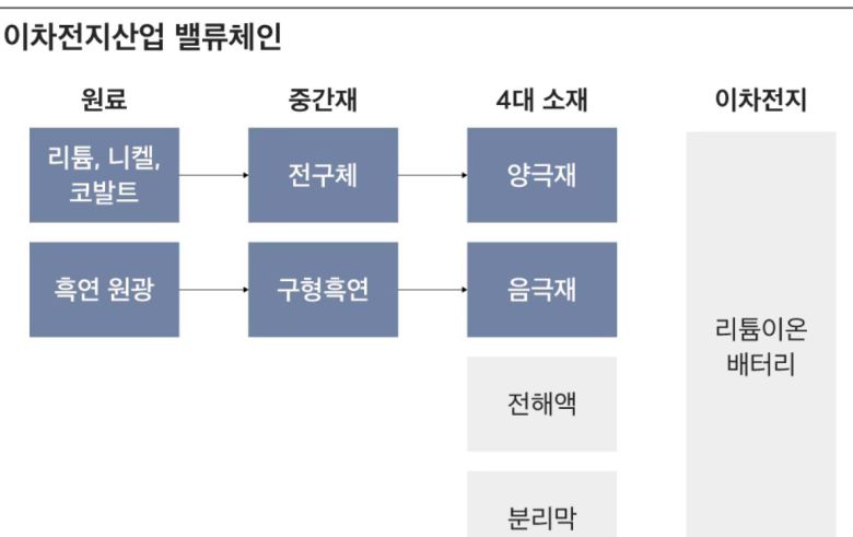 2차 전지 밸류체인 /포스코