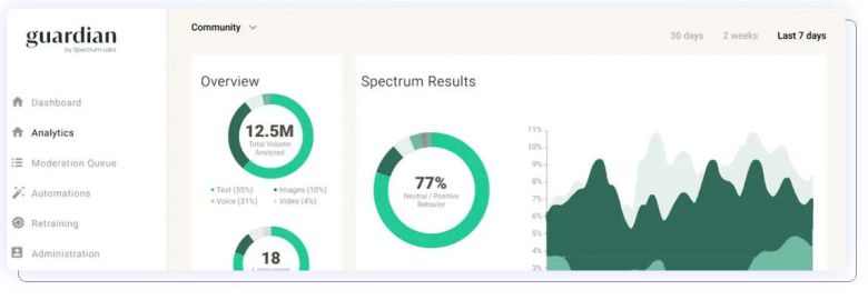 스펙트럼랩스의 AI는 플랫폼 이용자의 텍스트와 음성 등을 분석해 유해한 활동 정보를 제공한다./스펙트럼랩스 제공
