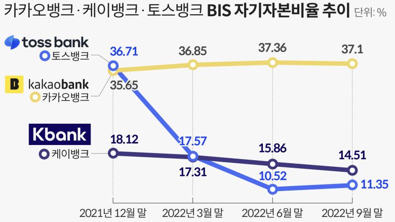 카카오뱅크·케이뱅크·토스뱅크 BIS 자기자본비율 추이/금융감독원