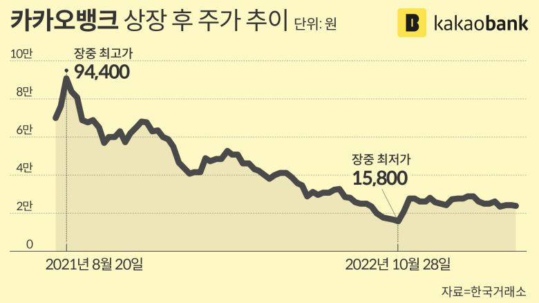 카카오뱅크 상장 후 주가 추이(단위 : 원)