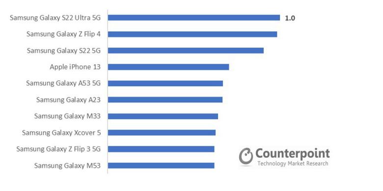 2022년 국내 스마트폰 상위 10개 모델./카운터포인트리서치 제공