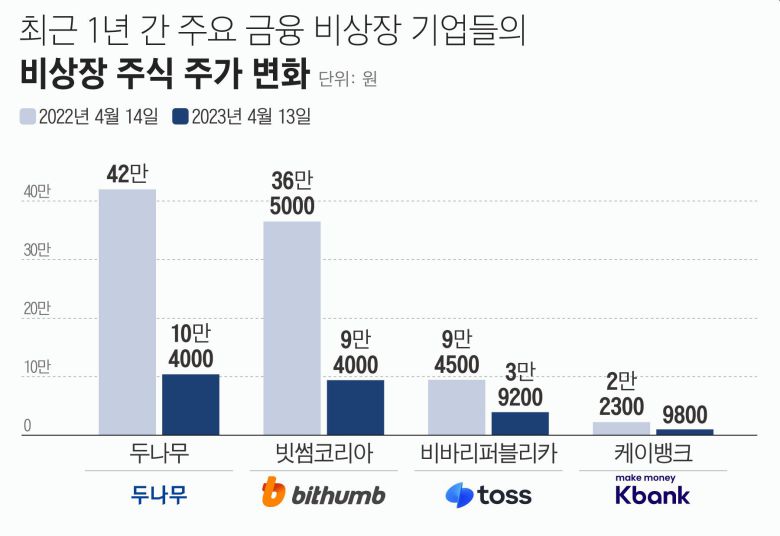 두나무·빗썸코리아·비바리퍼블리카·케이뱅크의 1년 간 주식 거래 가격 변화. /증권플러스 비상장