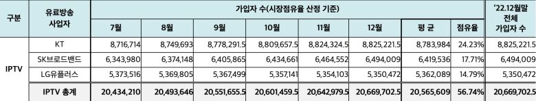2022년 하반기 월별 인터넷TV(IPTV) 가입자 수(시장점유율 산정 기준). /과학기술정보통신부