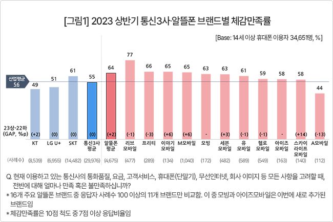 컨슈머인사이트가 올 상반기 14세 이상 휴대폰 이용자 3만4651명을 대상으로 실시한 ‘이동통신 기획조사’ 결과 중 통신 3사·알뜰폰 브랜드별 체감 만족률./컨슈머인사이트