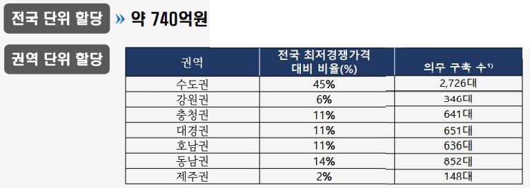 정부는 '5G 28㎓ 신규사업자 주파수 할당계획'을 세우며 신규사업자가 전국 단위 또는 권역 단위로 할당 신청을 선택할 수 있도록 했다./과기정통부