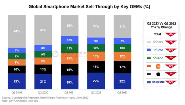 2023년 2분기 전 세계 스마트폰 출하량 점유율. /카운터포인트리서치 제공