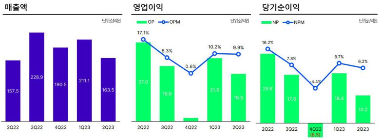 스튜디오드래곤 2분기 실적. /스튜디오드래곤 제공