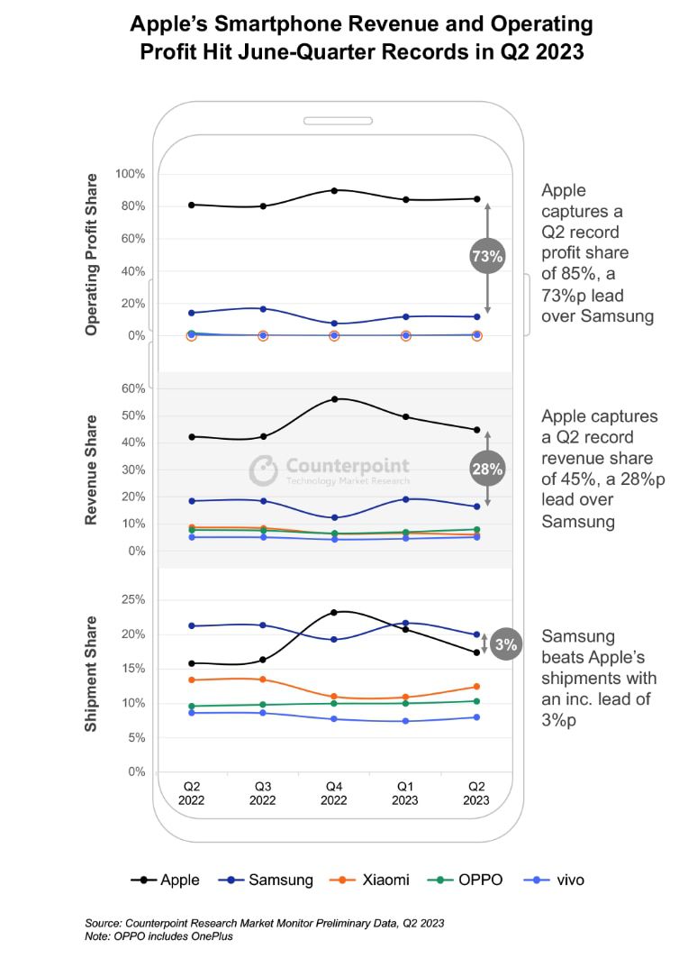 올해 2분기 세계 스마트폰 영업이익(첫번째)과 매출 점유율(중간). 애플과 삼성전자는 영업이익 점유율에서 73%포인트, 매출 점유율에서 28%포인트 차이가 나는 것으로 파악됐다./카운터포인트리서치 제공