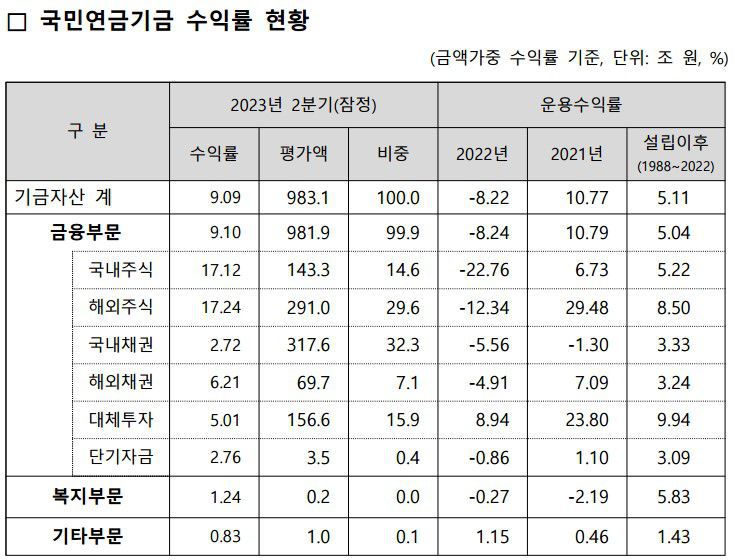 국민연금 기금운용본부