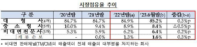 금융감독원 제공