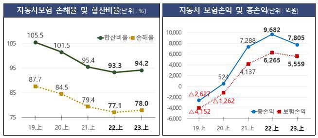 금융감독원 제공