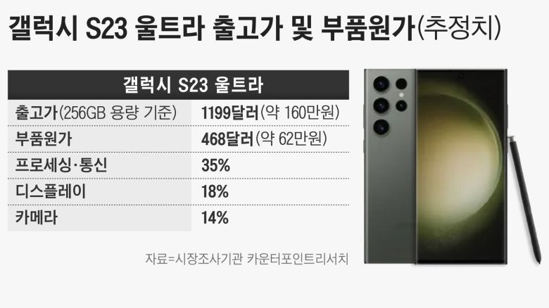 시장조사기관 카운터포인트리서치에 따르면 갤럭시S23 울트라(8GB·56GB 모델)의 부품원가는 468달러(약 62만원)로 퀄컴의 스냅드래곤8 2세대 AP와 삼성전자의 낸드플래시, 삼성디스플레이의 AMOLED 디스플레이 등이 탑재됐다./전병수 기자 (그래픽=손민균)